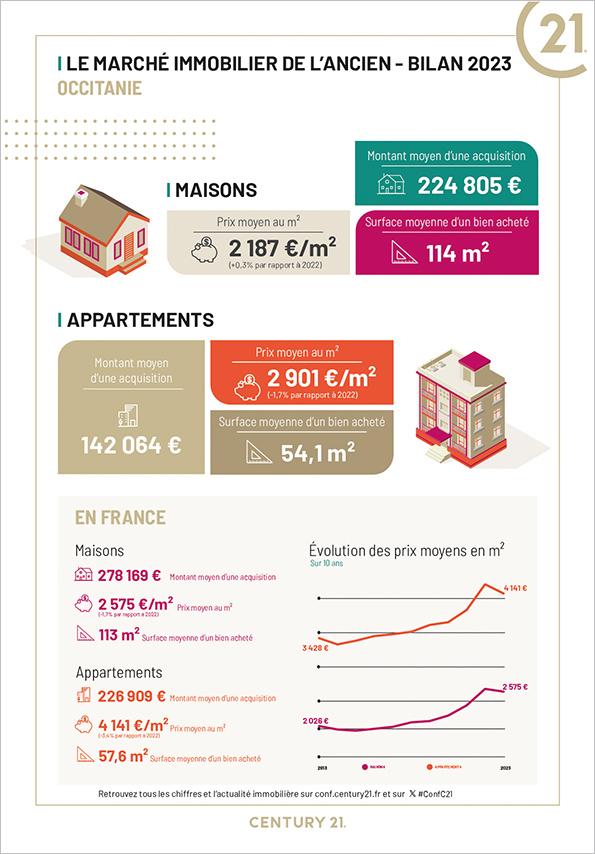 Immobilier - CENTURY 21 Zenith - marché immobilier ancien, prix, appartements, maisons, estimer, vendre, acheter, investir